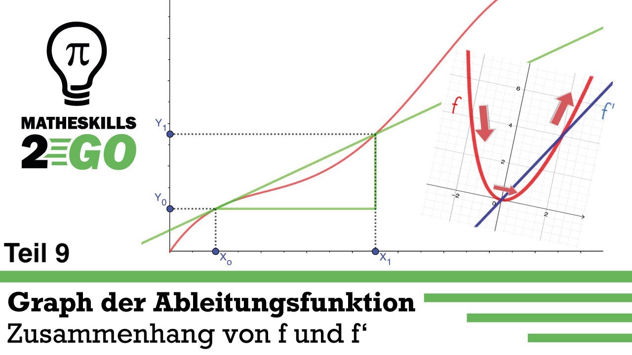 Graph Der Ableitungsfunktion: Zusammenhang Von F Und F ' - 4 Minuten ...