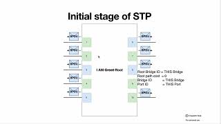 Protocol xSTP (STP, RSTP, MSTP, PVST)