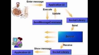 distributed application