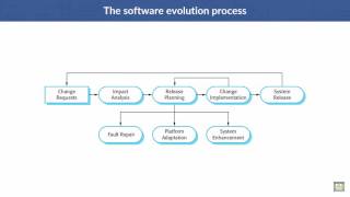 84 Software Engineering C8 L4 Evolution processes