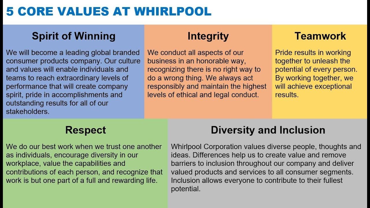 5 CORE VALUES AT WHIRLPOOL Via Jeff Fettig - YouTube