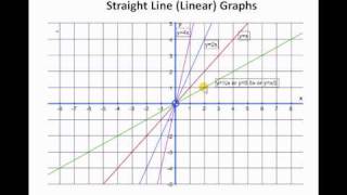 Straight line (linear) graphs 1