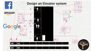 Design an Elevator System | Systems Design Interview question | #FAANG