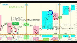 （11月生 2回③）【実践編】2往復で動くチャートを見てみよう｜FX RCI COM