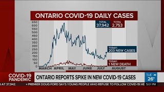 Ontario reports over 200 coronavirus cases for first time since June