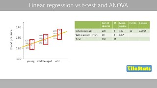 Regression vs ANOVA and t-test