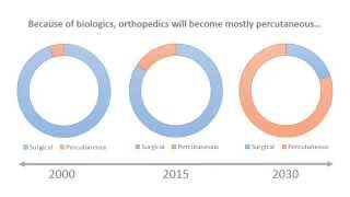 The Future of Orthopedics