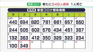 【新型コロナ】静岡県内で349人感染　23日連続前週下回る　高齢女性1人死亡