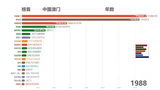 世界各地区人口密度排行榜│可视化数据！！