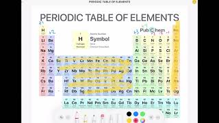 Periodic Table - Finding Simple Charges