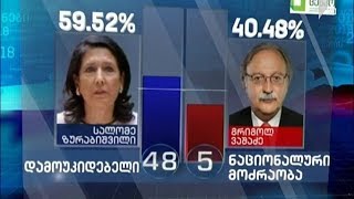 59,52 %-ით სალომე ზურაბიშვილმა საპრეზიდენტო არჩევნებში გაიმარჯვა