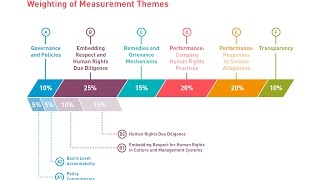 Introduction to the Corporate Human Rights Benchmark pilot methodology