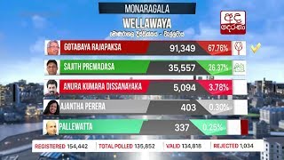 ජනාධිපතිවරණය 2019 : මොනරාගල දිස්ත්‍රික්කය - වැල්ලවාය කොට්ඨාශ ප්‍රතිඵලය