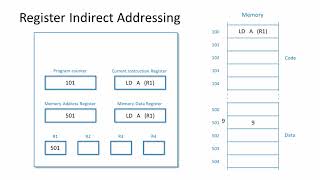 Processor Addressing Modes