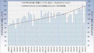 民主党政権以降の日本の貿易指数※平成22年=100 対象期間:2009年9月~2014年3月 データ出所:財務省