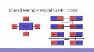 19 MPI Programming