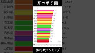 【夏の甲子園】2023年最新 都道府県別 勝率ランキング 高校野球  ノンストップ版【1915～2023年】 #shorts