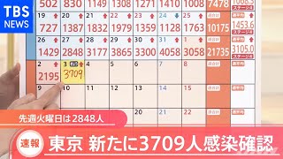 【速報】東京都 新たに３７０９人感染 火曜日としては過去最多