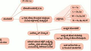 ದ್ರವ್ಯ - ಅಣುಗಳು - ಅಯಾನುಗಳು - ಪರಮಾಣುಗಳು - ಎಲೆಕ್ಟ್ರಾನ್ ವಿನ್ಯಾಸ ||Matters - Molecules - Ions- Atoms