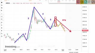[香港股市] 2025年01月13日 五浪分析法