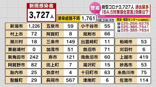 【過去最多更新】新潟県で3727人感染　前週比は９割　減少傾向みられるも「ＢＡ．５対策強化宣言」の効果は？　＜新型コロナ＞