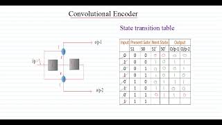 State Transition Table for Convolutional Encoder