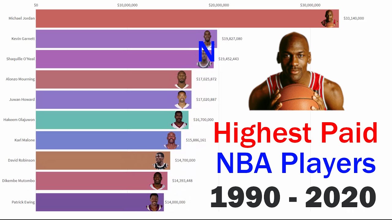 Highest Paid NBA Players 1990 - 2020 - YouTube