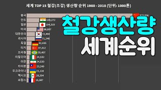 철강 생산량 세계 순위 1980-2018