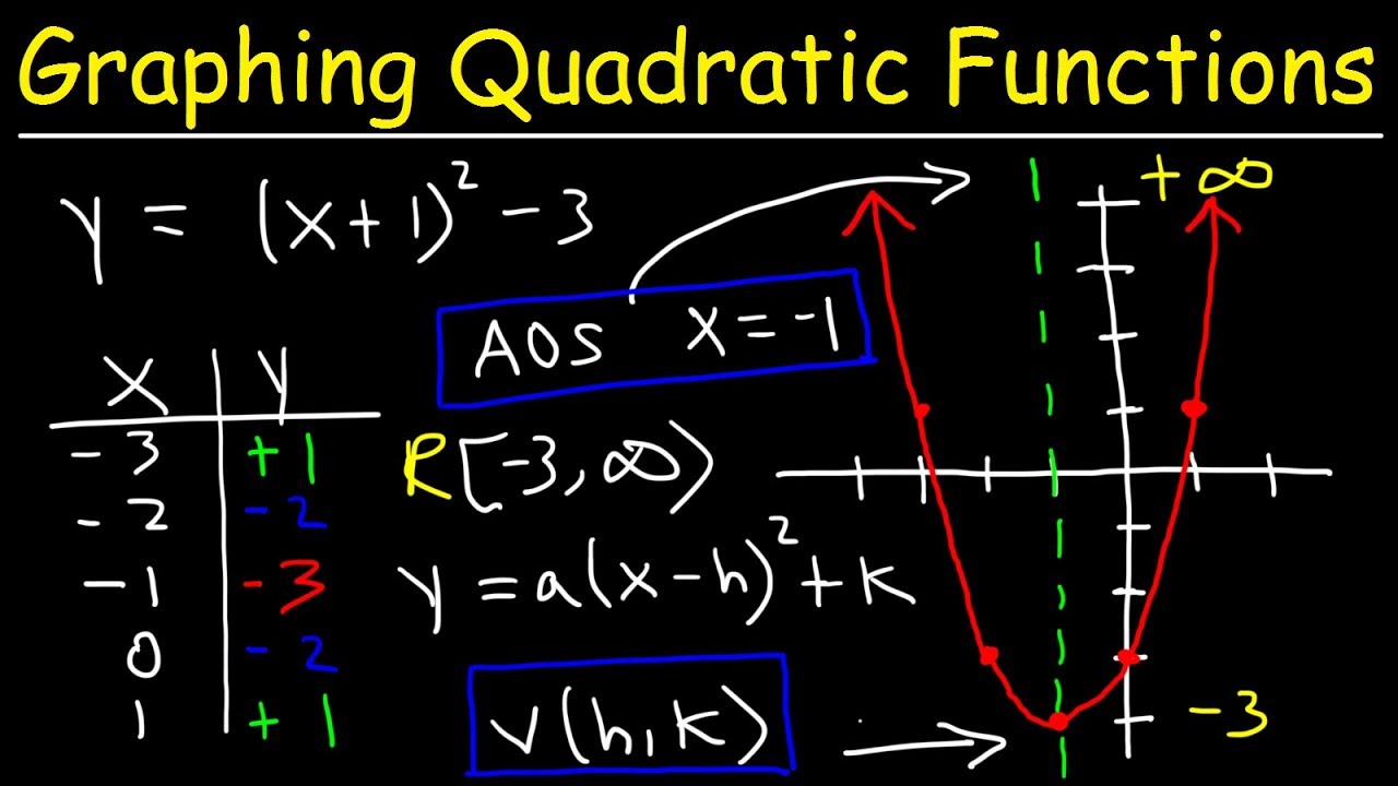 How To Make A Table Of Values For Quadratic Function | Brokeasshome.com