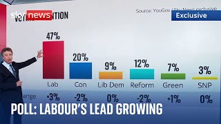 EXCLUSIVE: Sky News poll shows Labour's lead is growing