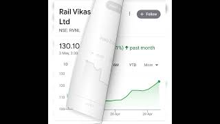 RVNL The Multibegger stock 💯🤑💰#stocks #financial #shortsviral #shortsfeed #shorts #stockmarketnews