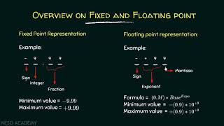 Fundamental Data Types − Float, Double & Long Double
