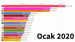 Youtube Türkiye Abone Sıralaması Top 15 (2013-2020)