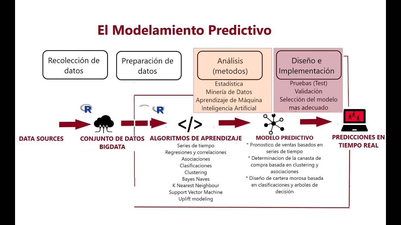 Modelamiento Predictivo En Analítica Predictiva - YouTube