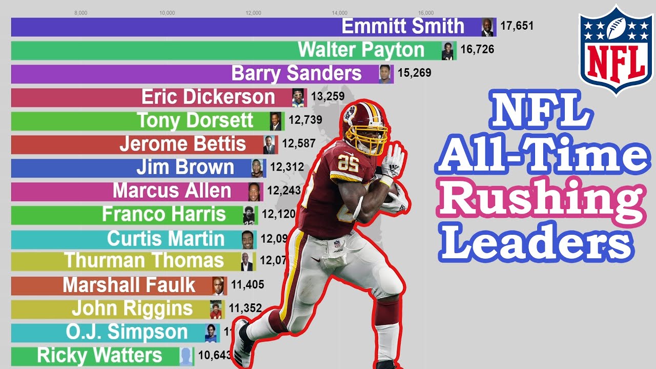 NFL All-Time Career Rushing Yards Leaders (1945-2020) - YouTube