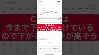 自分のドル円のロングポジションを全て懸けてCPIギャンブルをします！！CPIは良い結果になると予想してます！！是非みてください！！#fx初心者 #fx #ドル円 #cpi