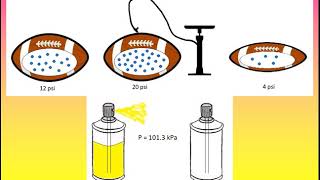 Properties of Gases; Compressibility and Factors of Pressure