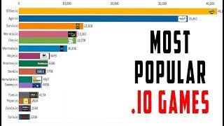 Most Popular .io Games 2015 (Birth) - 2019