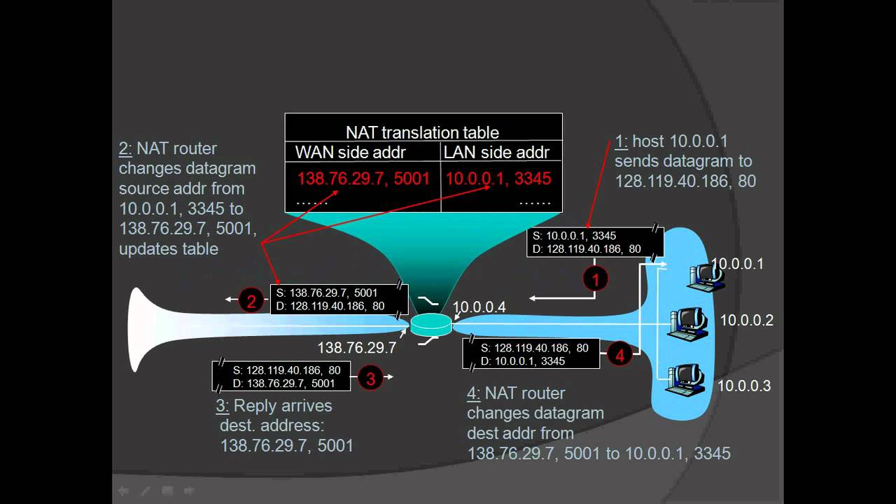 Network Address Translation(NAT) - YouTube