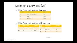 Unified Diagnostic Service-UDS | Write Data By Identifier 0x2E |