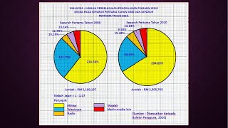 TUTORIAL MELUKIS CARTA PAI BANDINGAN