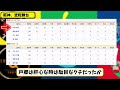 【1位vs3位】阪神タイガースが読売ジャイアンツに4 2で勝利…8月31日逆転勝ちで連敗ストップ…先発才木6回2失点11勝目…佐藤 u0026木浪が活躍【最新・反応集・なんj・2ch】プロ野球