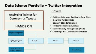 Coronavirus Twitter Analysis using Python