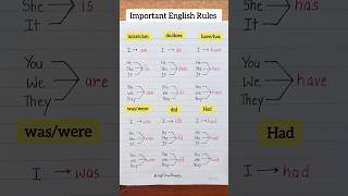 Important English Rules 😱💯✅️ #english #education #grammar #englishtips