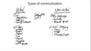 04 Types of communication