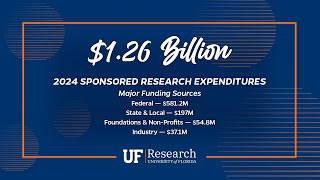 UF faculty conducted $1.26 billion in research spending in fiscal year 2024