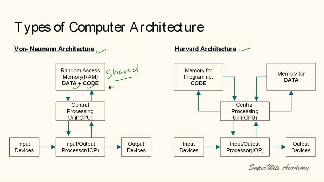 Computer System Architecture By Morris Mano 3rd Edition Ppt Backgrounds ...