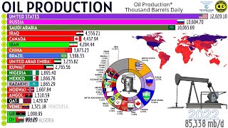 TOP 20 OIL PRODUCERS WORLDWIDE