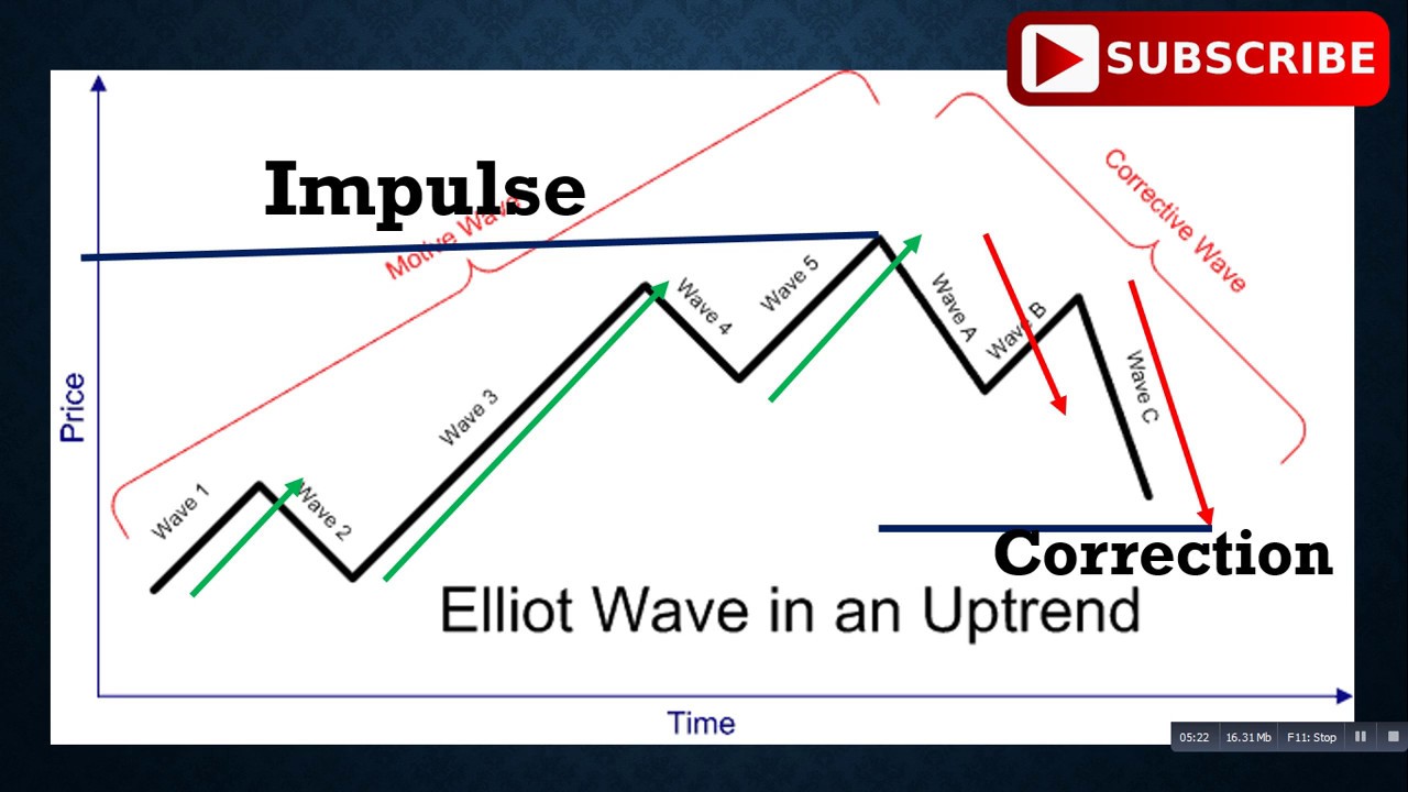 Elliott Wave Theory - A Short Guide(HINDI) A Good Video For Intraday ...