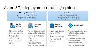 Deep dive: Azure SQL PaaS Architecture with Zoran Barac